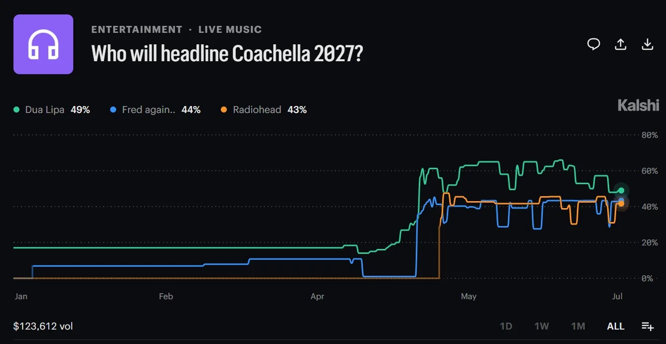 Kalshi "Who will headline Coachella 2027" market snapshot.
